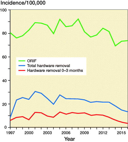 Incidence of ORIF, total hardware removals and hardware removals under 3 months in Finland between 1997 and 2016.