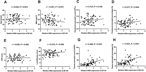 Figure 2 The associations between tissue B7-H4 levels and clinical variables (A-H) in CRSwNP patients. Elevated B4-H4 mRNA levels exhibited positively correlation with tissue eosinophil count and percentage (G and H).