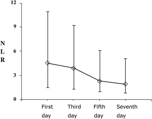 Figure 4 The dynamic changes of NLR in influenza A group. Patients in the influenza A group underwent blood collection, and the NLR was recorded on the first, third, fifth, and seventh day of admission. It dropped to normal levels by day five of admission.