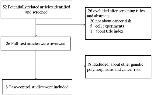 Figure 1. Flow chart explaining the selection of eligible studies included in the meta-analysis.