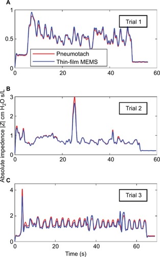 Figure 3 Absolute impedances (Z) for three 8 Hz FOT trials using human subjects with the thin-film and pneumotach in series.