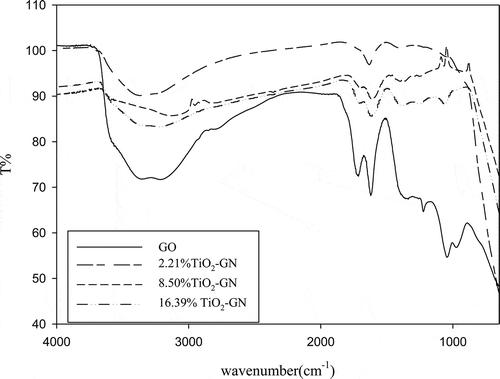 Figure 1. Infrared spectra of various catalysts.