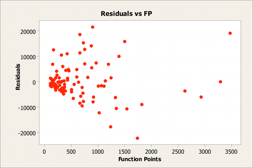 Figure 4: Residuals vs. Function Points for Linear Fit