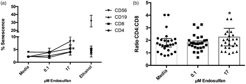 Figure 3. Secondary consequences of ENDO exposure. (a) Senescence induced by 0.1 or 17 μM ENDO treatment of PBMC for 72 h. Data reflect cells from 10 different donors. Ethanol used as positive control for induction of senescence. (b) CD4:CD8 T-cell ratios measured after 18, 24, and 48 h of culture with and without ENDO. Data reflect cells from 30 different donors. Values for each parent PBMC population were compared to untreated (PBMC + media) cells from the same corresponding donor. *Value significantly different from untreated cells (PBMC + media only) (p < 0.05).