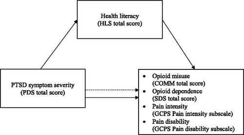 Figure 1. Illustration of the theoretical model of the indirect effect of PTSD symptom severity on (1) opioid misuse; (2) opioid dependency; (3) pain intensity; and 4) pain disability via health literacy. Covariates included gender, age, and education.
