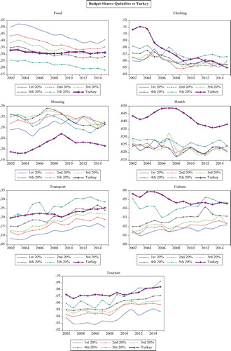 Figure 2. Budget shares for major consumption groups per Quintile 2002–2016.