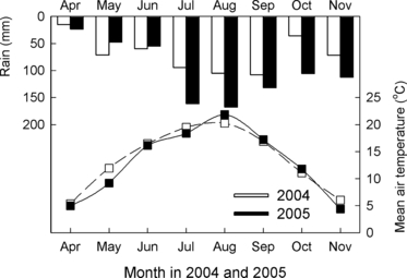 Figure 4 Monthly meteorological data (rain and mean air temperature) during the growing seasons.