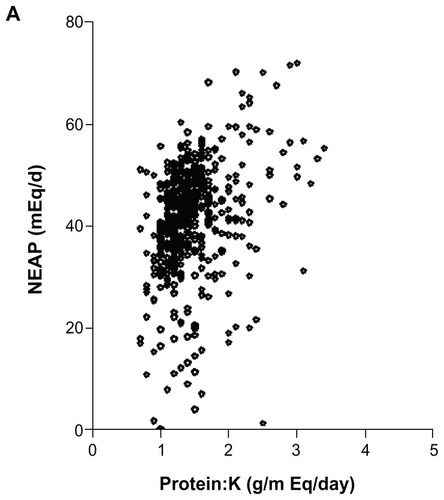 Figure 4 Comparison of estimates of acid–base balance using NEAPCitation13 and protein:potassium (K) ratio.Citation16