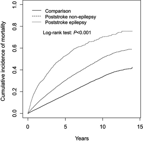 Figure 1 Comparison of cumulative incidence of mortality among the patients with poststroke epilepsy, patients with stroke without epilepsy, and comparisons from normal population.