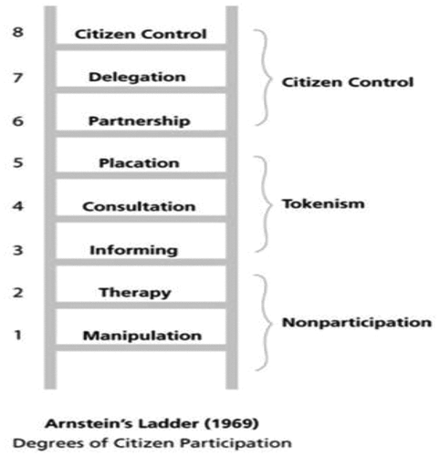 Figure 1. Arnstein’s ladder of citizen participation.