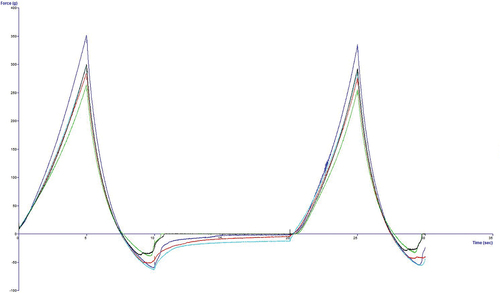 Figure 6. Instrumental texture profile analysis curve of cooked fufu dough produced from IITA-TMS-IBA30572 gari.