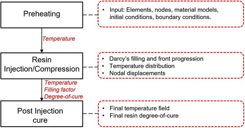 Figure 2. CRTM process simulation flow diagram showing the state variables [Citation30].