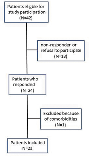Figure 1. Patient selection.
