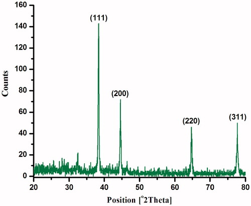 Figure 2. XRD pattern of silver nanoparticles biofabricated using the Hugonia mystax aqueous extract.