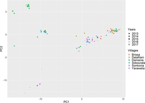 Figure 4. Principal component analysis on the genetic distance matrix of LASV sequences derived from captured M. natalensis in Guinea. X-axis represents principal component 1 and Y-axis represents principal component 2. Different symbols represent different years and colours different villages.