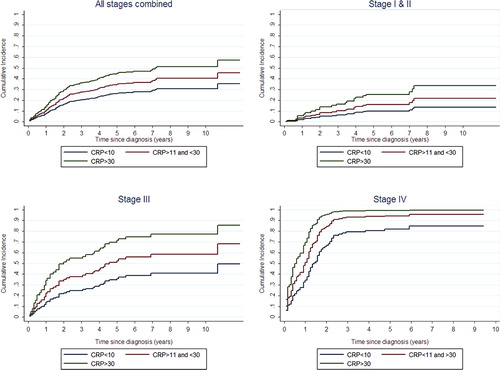 Figure 2. Death due to colon cancer per stage. All analyses are performed using competing risk regression (Fine and Gray model).