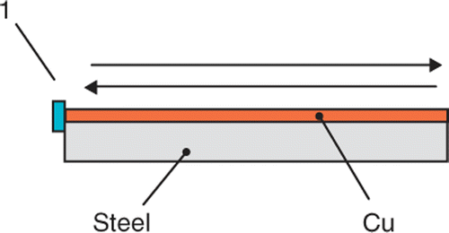 Figure 2. Waveguide (Cu on steel) of the Love wave. The shear surface wave is generated by the piezoelectric transducer plate (1) and propagates forth and back along the waveguide surface.