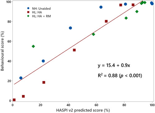 Figure 4. Scatterplot of observed behavioural scores (%) versus HASPI v2 predicted speech intelligibility scores (%) for condition-averaged data. Results for normal hearing participants (NH: Unaided) and hearing loss (HL) participants in both the hearing aid (HA) and hearing + remote microphone (HA + RM) condition are shown. Linear regression analysis (solid black line) showed a positive correlation between behavioural and predicted results (slope = 0.9). Pearson’s correlation coefficient, r = 0.88, p < 0.001.