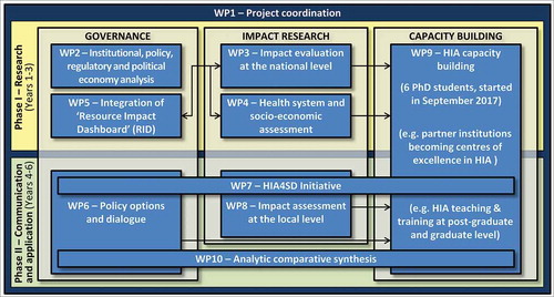 Figure 3. Work streams of the project and specific work packages (WPs) in the respective project phases.