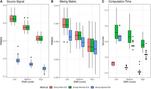 Fig. 4 The PRMSE of estimated group components (Ŝg) and mixing matrices (M̂i,i=1,2,…,20). Results represent 50 replications with 40 random initializations for each SNR level. A: PRMSE between estimated Ŝg and true Sg. B: Average PRMSE between estimated subject M̂i and true Mi,i=1,2,…,20. C: The computation time of a single initialization in seconds.