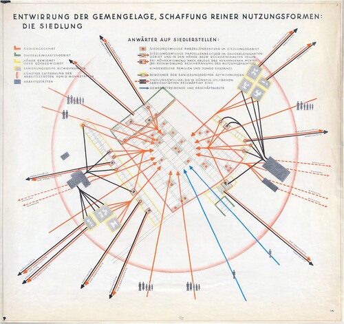 Figure 9. ‘Disentanglement of the mixed situation, creation of pure forms of use’. Source: ‘Vom Grabeland zur wilden Siedlung’ (From kitchen garden to wild settlement), study ca. 1949, archive MA18 SEP-P05226.