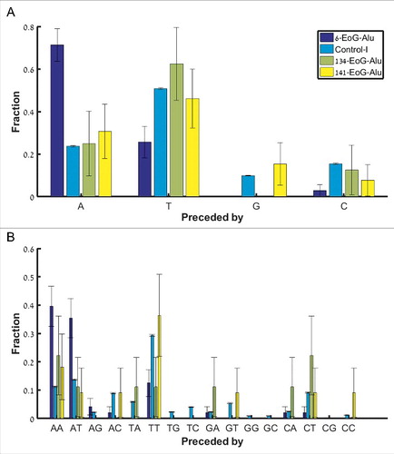 Figure 4. Fraction of nicking signals upstream of the Alu insertion site, split into separate groups (along the x-axis) based on the preceding nucleotide(s). (A) The canonical nicking signal TTAAAA, preceded by either A, C, G, and T. (B) The secondary nicking signal TAAAAA, preceded by each the 16 possible dinucleotides.