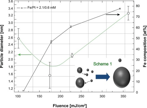 Figure 6 Particle size distribution and iron composition with increasing laser fluence of the iron–platinum nanosystems with a precursor molar concentration of 2.4/0.6 for Fe(III) (acac)3/Pt(II) (acac)2.