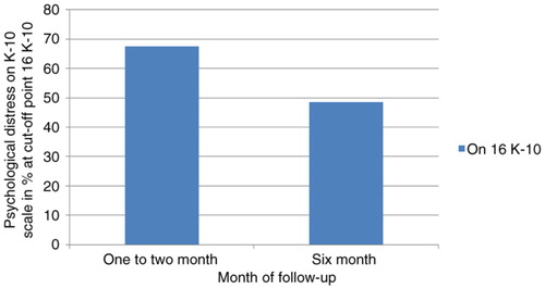 Fig. 1 Magnitude of psychological distress at 1–2 and 6 months after treatment initiation.