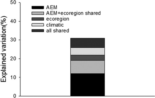 Figure 4. Results of the variation decomposition examining the relative importance of riverine network patterns (first three large-scale AEM variables), climatic variation (water temperature, precipitation), and ecoregion for the distribution of macroinvertebrates in the Guadalupe basin.