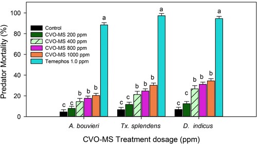 Figure 4. Effects of crude volatile oil of M. scandens (CVO-MS) against non-target organism Tx. splendens A. bouvieri, and D. indicus Means (SEM±) followed by the same letters above bars indicate no significant difference (P ≤ 0.05) by using Probit analysis.