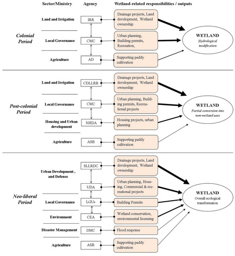 Figure 2. The organisational setting and cross-sectoral links of urban wetlands governance in Colombo during the colonial, post-colonial and neo-liberal periods. The thickness of the arrows indicates the magnitude of impact on the wetlands of each agencies’ activities. IRR – Irrigation Department; AD – Agriculture Department; CDLLRB – Colombo District Lowland Reclamation Board; SLLRDC – Sri Lanka Land Reclamation and Development Corporation; UDA – Urban Development Authority; CEA – Central Environmental Authority; CMC – Colombo Municipal Council; DMC – Disaster Management Centre; ASB – Agrarian Services Board.