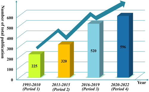 Figure 2. Number of  landslide susceptibility research papers published in different periods.