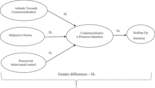 Figure 2. Adapted Theory of Planned Behaviour Conceptual Model.