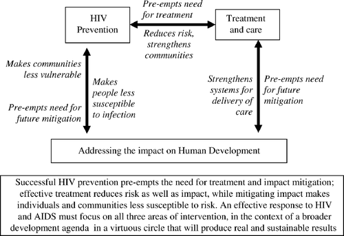Figure 2.  Responses to HIV and AIDS.