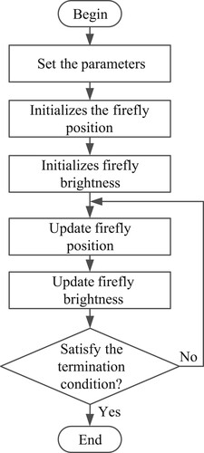 Figure 4. Firefly algorithm principle.