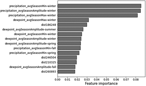 Figure A6: Top 15 most important features of the random forest regressor for the cosine component of the maize’s SOS.