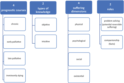 Figure 3. The four elements in the 4,2,4,2 model which is a theoretical and systematic description of the palliative approach.