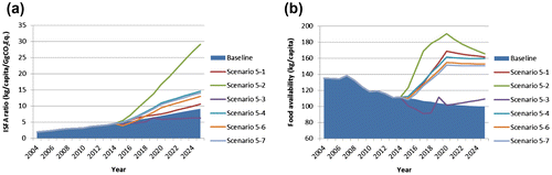 Figure 6. Stage-three simulation results in ISFA ratio (a) and food availability (b).