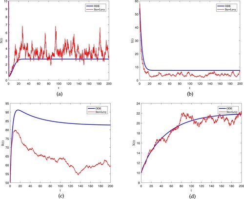 Figure 4. The trajectories of the stochastic system (Equation2(2) dS(t)=[Π−μ2mX(t)S(t)−ηS(t)I(t)−(δ+d)S(t)]dt+ξ1S(t)dW1(t)+∫YB1(y)S(t−)N~(dt,dy),dI(t)=[ηI(t)S(t)−(d+γ1+μ1)I(t)]dt+ξ2I(t)dW2(t)+∫YB2(y)I(t−)N~(dt,dy),dR(t)=[γ1I(t)+μ2mX(t)S(t)+δS(t)−dR(t)]dt+ξ3R(t)dW3(t)+∫YB3(y)R(t−)N~(dt,dy),dX(t)=[μ3I(t)(1+hI(t))−aX(t)]dt+ξ4X(t)dW4(t)+∫YB4(y)X(t−)N~(dt,dy),(2) ) and its corresponding deterministic systems for Example 6.2, with various relapse rate (ξ1,ξ2,ξ3,ξ4)=(0.7,0.5,0.02,0.06) and Bi(y)=−kiB(y)/(1+B(y)2),y=0.5 where (k1,k2,k3,k4)=(0.6,0.45,0.03,0.04). (a) Susceptible population, (b) infected population, (c) recovered population and (d) information in the population.