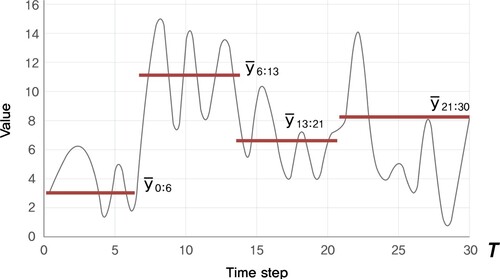 Figure 3. An example of change-point detection.