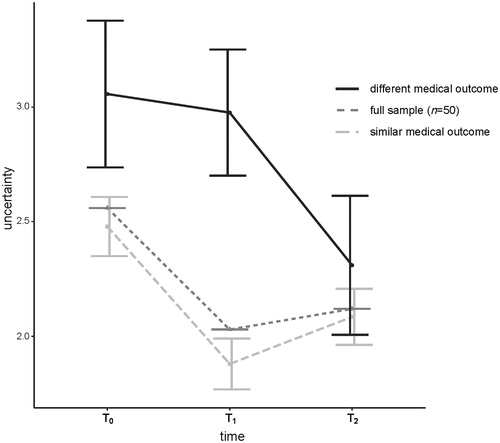 Figure 2. Estimated marginal means of uncertainty from T0-T2 for patients split by self-reported medical outcome (similar vs. different SO); and observed means for the full sample across three time points.