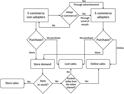 Figure 1. Overview of the integrated demand model.