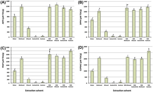 Figure 5. Effect of solvents on recovery of antioxidant properties from macadamia skin using various antioxidant assays such as ABTS (A), DPPH (B), FRAP (C) and CUPRAC (D)