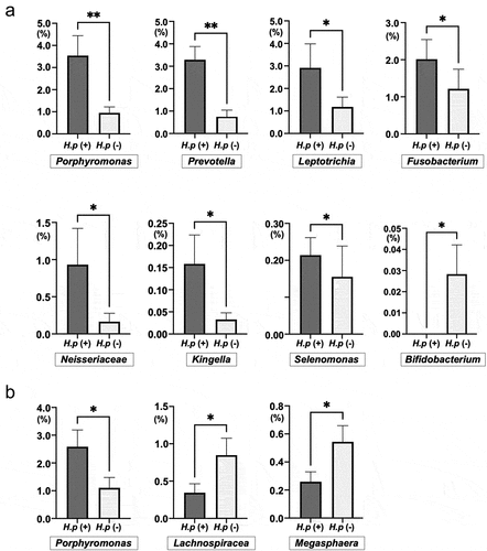 Figure 4. Taxonomic analysis at the genus level in H. pylori-positive and H. pylori-negative specimens. (a) Children. (b) Adults. *p < 0.05 and **p < 0.01 by Mann–Whitney U test.