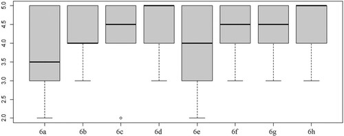 Figure 6. Clustering of responses relating to the assessment of different methodological strategies for implementing GIS (Likert scale).