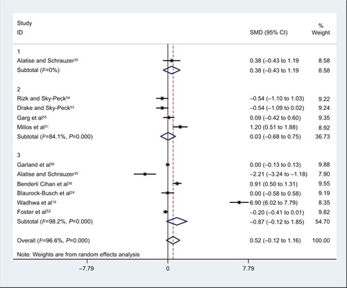 Figure 4 Meta-analysis of the association of 1: plasma, 2: breast tissues 3: scalp hair and toenail Arsenic concentration with breast cancer risk.Notes: Square represents effect estimate of individual studies with their 95% CIs with size of squares proportional to the weight assigned to the study in the meta-analysis. In this chart, studies are presented in order of the year of publication and author’s names, based on a random effects model.Abbreviation: SMD, standard mean difference.