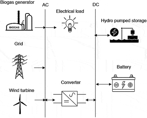 Figure 3. Single-line diagram of the renewable energy system.