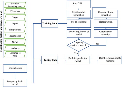 Figure 5. The structure of an ensemble of GEP and FR (GEPFR) for bushfire susceptibility mapping.