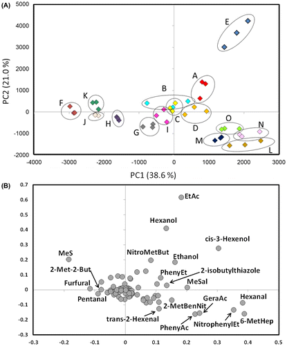 Fig. 1. Principal components analysis of volatile compounds. Score plot (A) and loading plot (B) for the detected volatile compounds are shown.