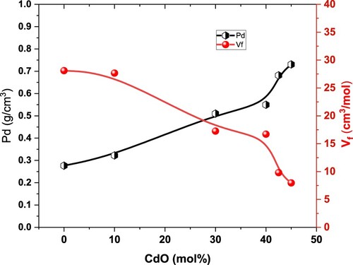 Figure 5. Changes of both free volume (Vf) and the packing density (Pd) as functions of CdO content.